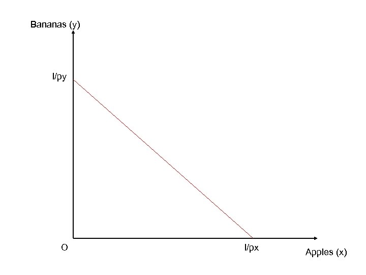 Bananas (y) I/py O I/px Apples (x) 