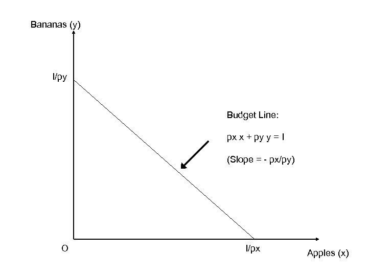 Bananas (y) I/py Budget Line: px x + py y = I (Slope =