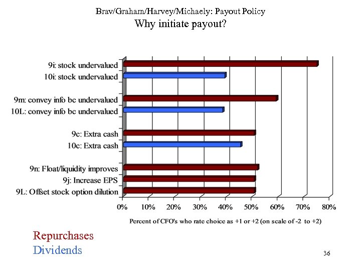 Brav/Graham/Harvey/Michaely: Payout Policy Why initiate payout? Repurchases Dividends 36 