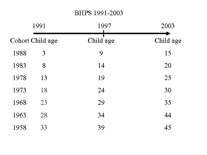 BHPS 1991 -2003 1991 Cohort Child age 1997 2003 Child age 1988 3 9