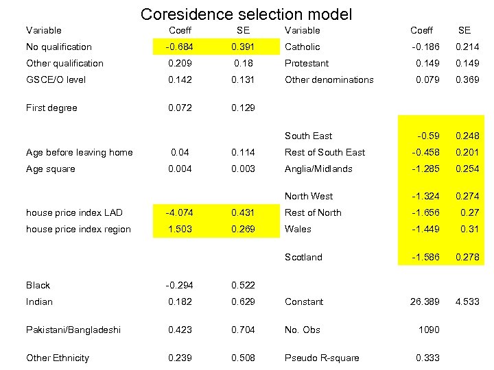 Coresidence selection model Variable Coeff SE No qualification -0. 684 0. 391 Catholic -0.