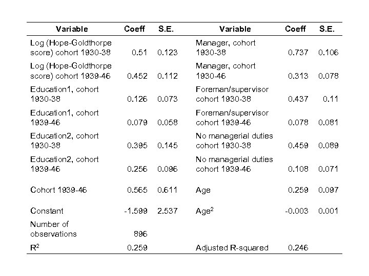 Variable Log (Hope-Goldthorpe score) cohort 1930 -38 Log (Hope-Goldthorpe score) cohort 1939 -46 Education