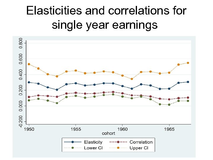  Elasticities and correlations for single year earnings 