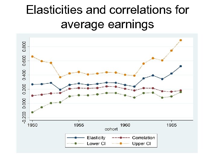 Elasticities and correlations for average earnings 