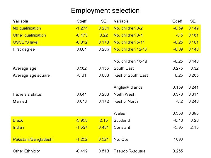 Employment selection Variable Coeff SE No qualification -1. 274 0. 234 Other qualification -0.