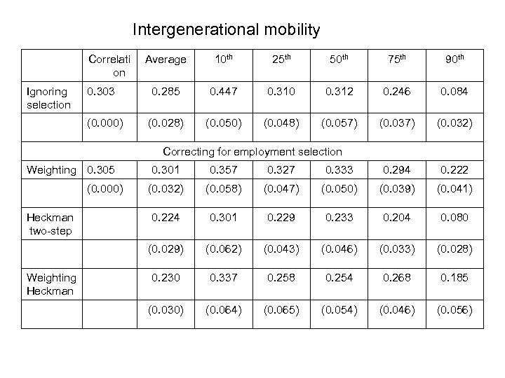 Intergenerational mobility Correlati on Ignoring selection 0. 303 (0. 000) Average 10 th 25