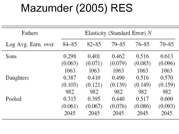 Mazumder (2005) RES 