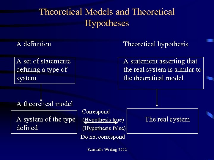 Theoretical Models and Theoretical Hypotheses A definition Theoretical hypothesis A set of statements defining