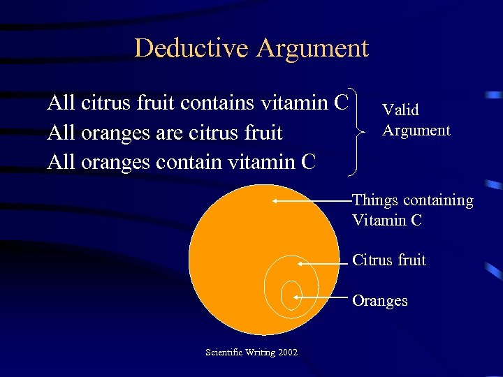 Deductive Argument All citrus fruit contains vitamin C All oranges are citrus fruit All