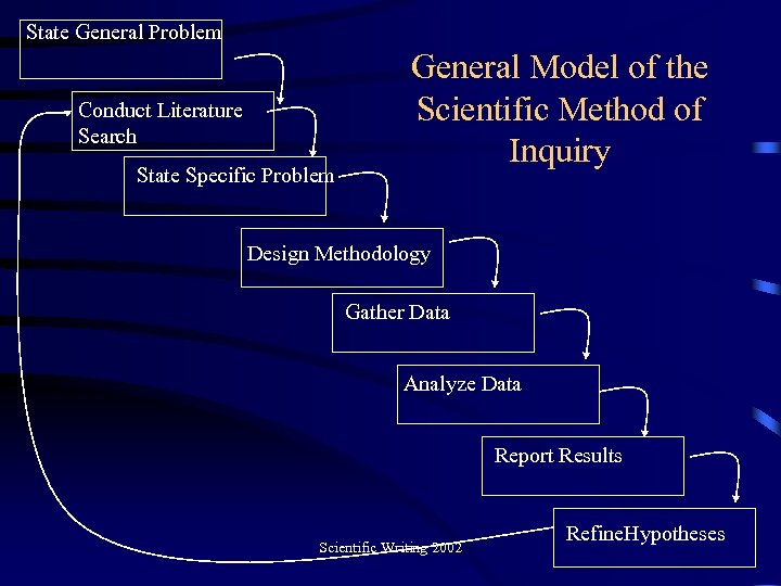 State General Problem Conduct Literature Search State Specific Problem General Model of the Scientific