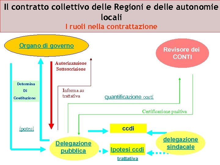 Il contratto collettivo delle Regioni e delle autonomie locali I ruoli nella contrattazione Organo