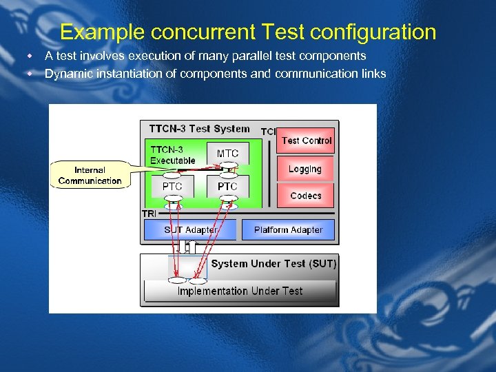 Example concurrent Test configuration A test involves execution of many parallel test components w