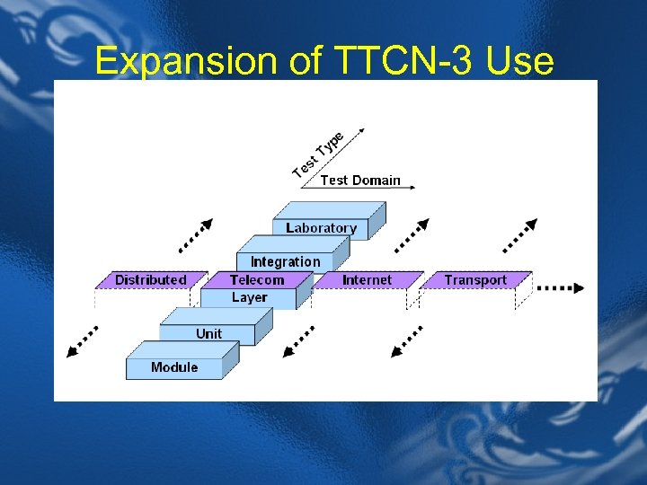 Expansion of TTCN-3 Use 