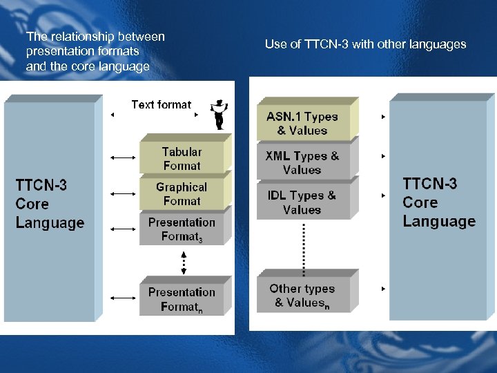 The relationship between presentation formats and the core language Use of TTCN-3 with other
