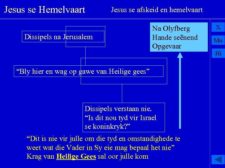 Jesus se Hemelvaart Jesus se afskeid en hemelvaart Dissipels na Jerusalem Na Olyfberg Hande