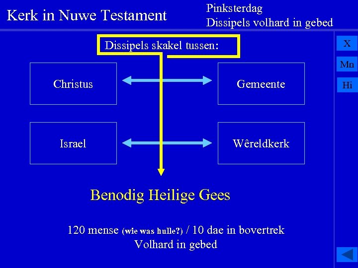Kerk in Nuwe Testament Pinksterdag Dissipels volhard in gebed X Dissipels skakel tussen: Mn