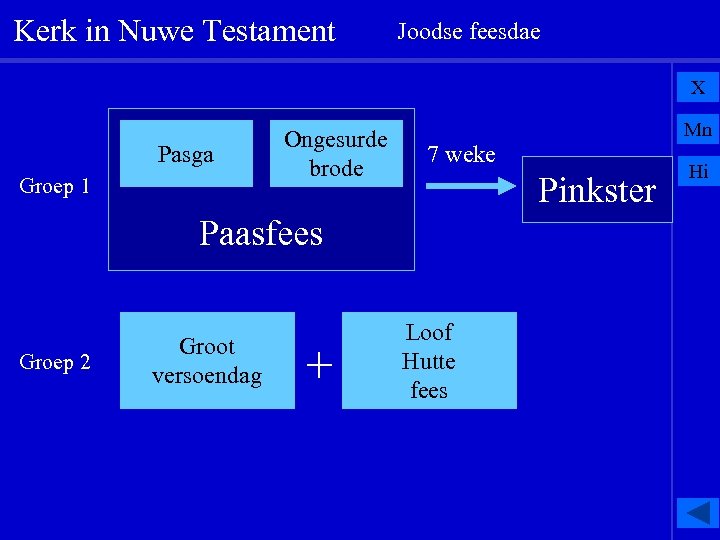 Kerk in Nuwe Testament Joodse feesdae X Pasga Groep 1 Ongesurde brode 7 weke