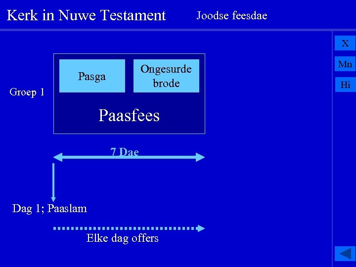 Kerk in Nuwe Testament Joodse feesdae X Ongesurde brode Pasga Groep 1 Paasfees 7