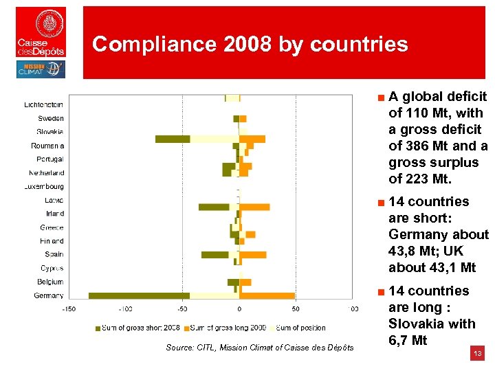 Compliance 2008 by countries ■ A global deficit of 110 Mt, with a gross