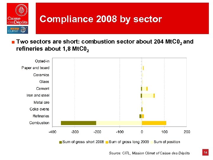 Compliance 2008 by sector ■ Two sectors are short: combustion sector about 204 Mt.