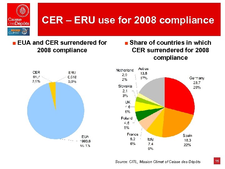 CER – ERU use for 2008 compliance ■ EUA and CER surrendered for 2008