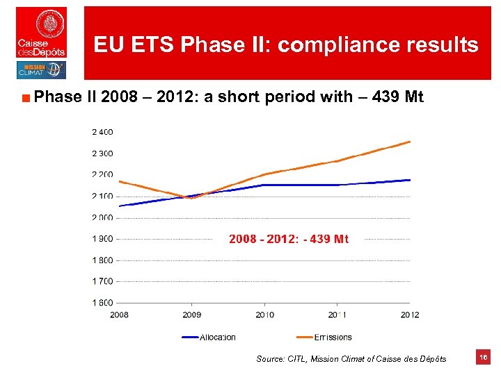 EU ETS Phase II: compliance results ■ Phase II 2008 – 2012: a short