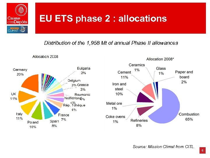 EU ETS phase 2 : allocations Distribution of the 1, 958 Mt of annual
