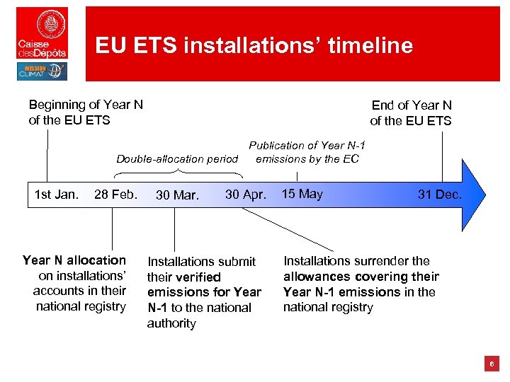 EU ETS installations’ timeline Beginning of Year N of the EU ETS End of