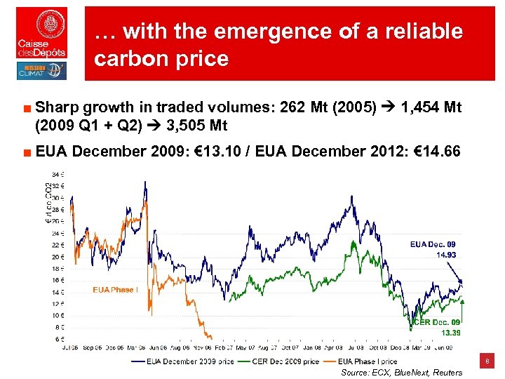 … with the emergence of a reliable carbon price ■ Sharp growth in traded