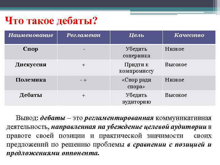 Что такое дебаты? Наименование Регламент Цель Качество Спор - Убедить соперника Низкое Дискуссия +