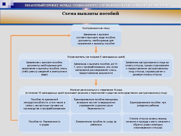 Фсс выплаты. Пособия выплачиваемые из фонда социального страхования РФ. Схема пособий выплачиваемых из фонда социального страхования. Схема социального страхования ФСС. Схема пилотного проекта ФСС.