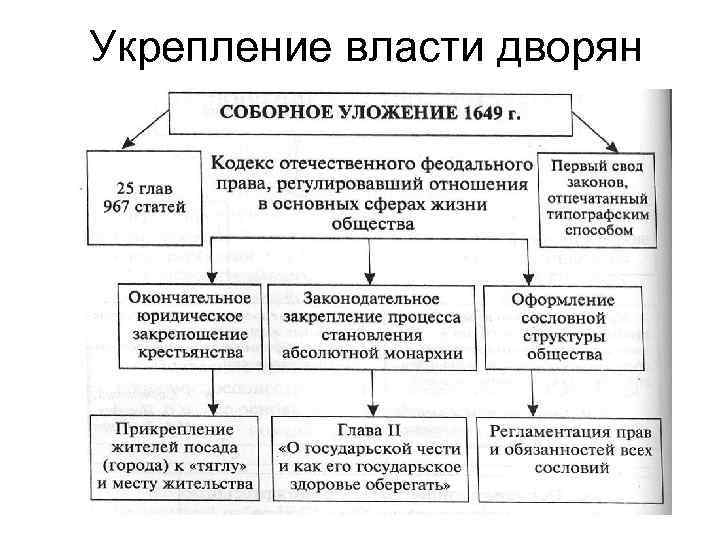 Структура центральной власти в россии 17 века