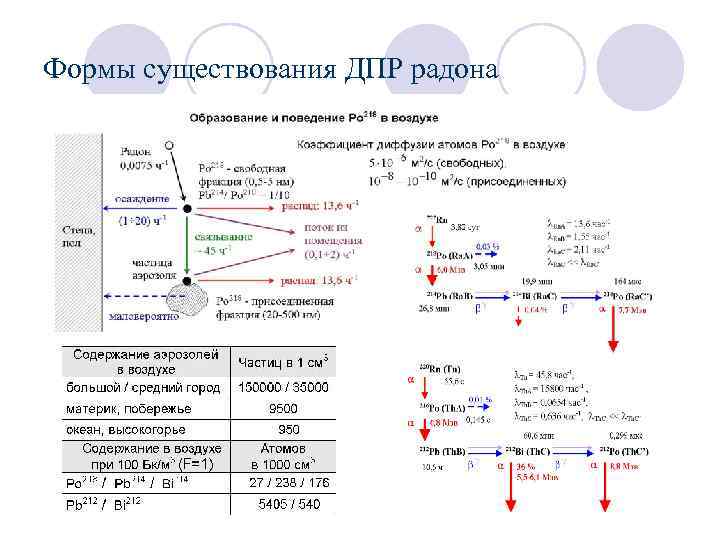 Формы существования ДПР радона 