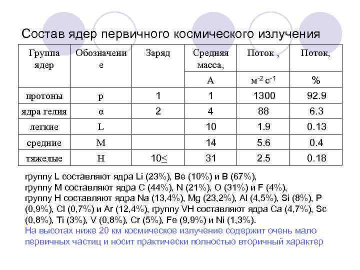 Состав ядер первичного космического излучения Группа ядер Обозначени е Заряд Средняя масса, Поток, A