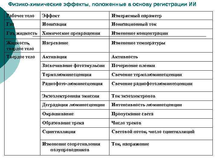 Физико-химические эффекты, положенные в основу регистрации ИИ Рабочее тело Эффект Измеряемый параметр Газ Ионизация