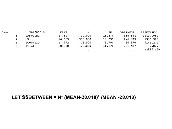 Case 3 4 5 6 VAR 00001$ EASTSIDE NW SOUTHSID Total MEAN 47. 313