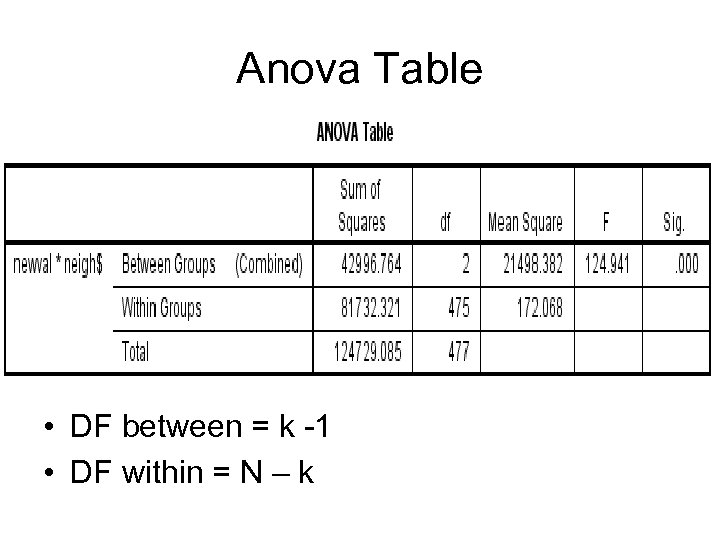 Anova Table • DF between = k -1 • DF within = N –