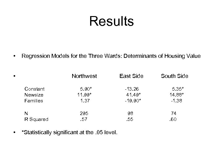 Results • Regression Models for the Three Wards: Determinants of Housing Value • Northwest