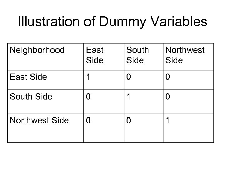 Illustration of Dummy Variables Neighborhood East Side South Side Northwest Side East Side 1