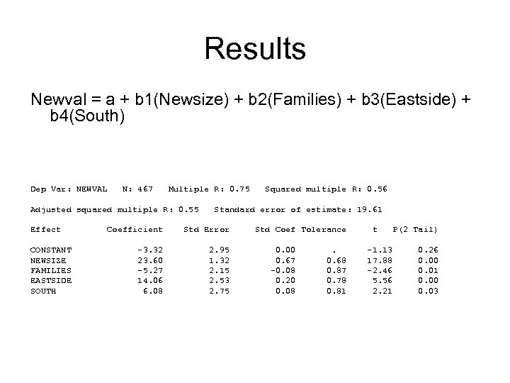 Results Newval = a + b 1(Newsize) + b 2(Families) + b 3(Eastside) +