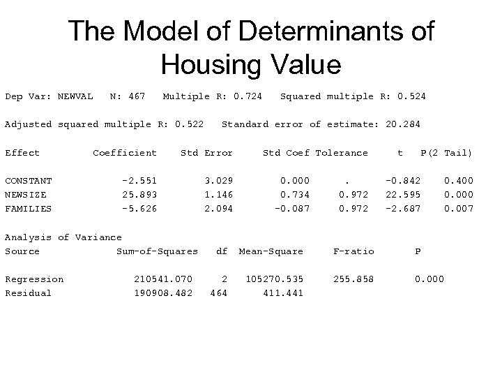 The Model of Determinants of Housing Value Dep Var: NEWVAL N: 467 Multiple R: