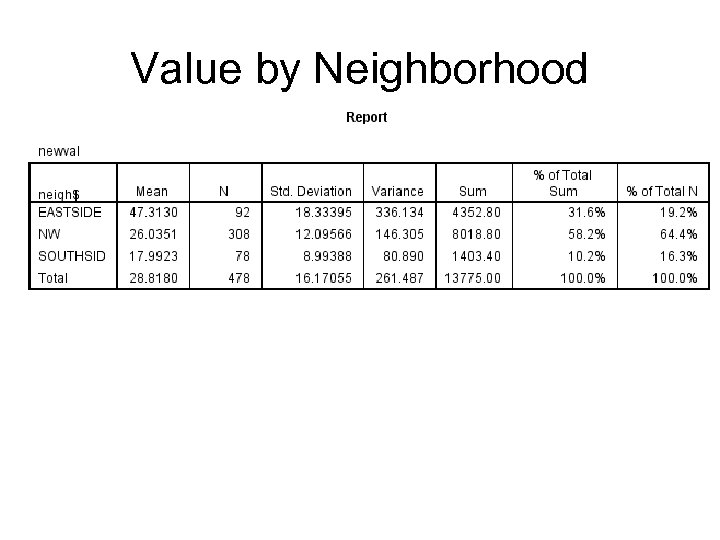 Value by Neighborhood 