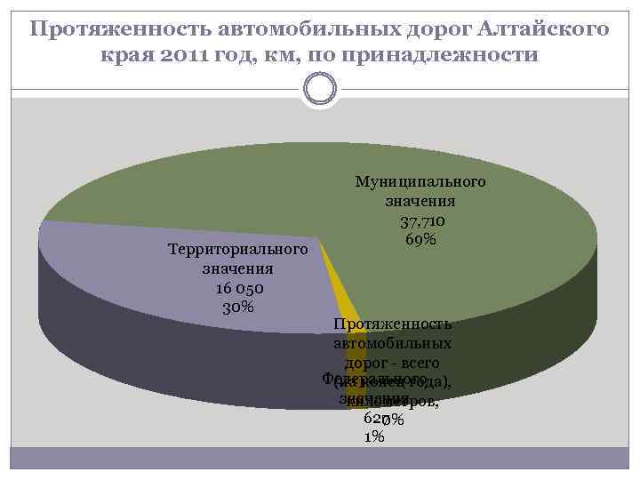Протяженность автомобильных дорог Алтайского края 2011 год, км, по принадлежности Территориального значения 16 050