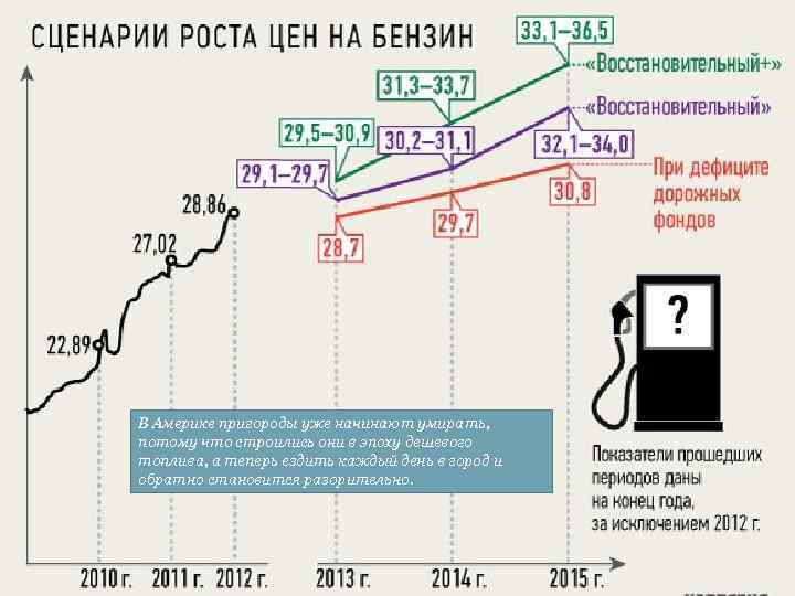 В Америке пригороды уже начинают умирать, потому что строились они в эпоху дешевого топлива,