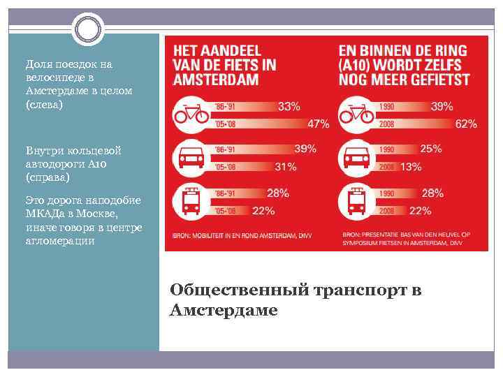 Доля поездок на велосипеде в Амстердаме в целом (слева) Внутри кольцевой автодороги А 10