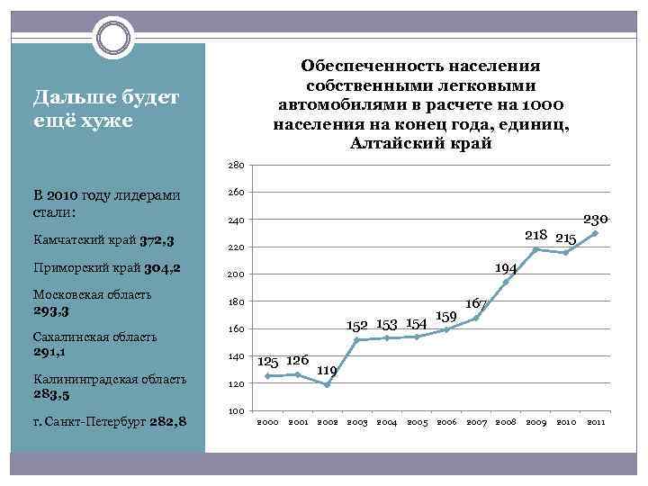 Обеспеченность населения собственными легковыми автомобилями в расчете на 1000 населения на конец года, единиц,