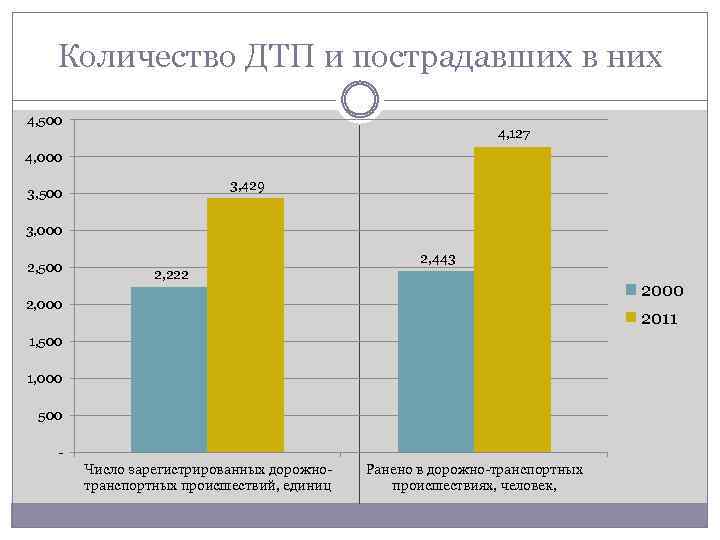Количество ДТП и пострадавших в них 4, 500 4, 127 4, 000 3, 429