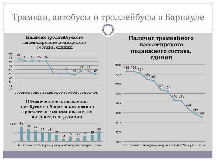 Трамваи, автобусы и троллейбусы в Барнауле Наличие троллейбусного пассажирского подвижного состава, единиц 85 80