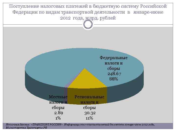 Поступление налоговых платежей в бюджетную систему Российской Федерации по видам транспортной деятельности в январе-июне