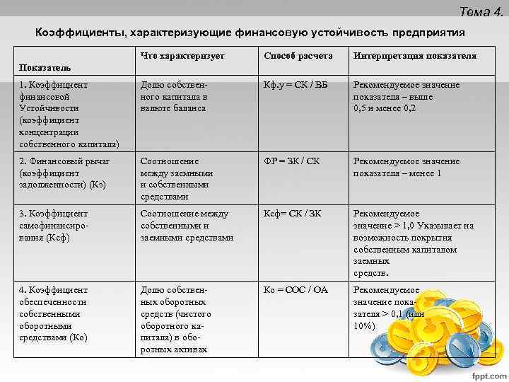 Тема 4. Коэффициенты, характеризующие финансовую устойчивость предприятия Что характеризует Способ расчета Интерпретация показателя 1.